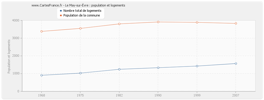 Le May-sur-Èvre : population et logements